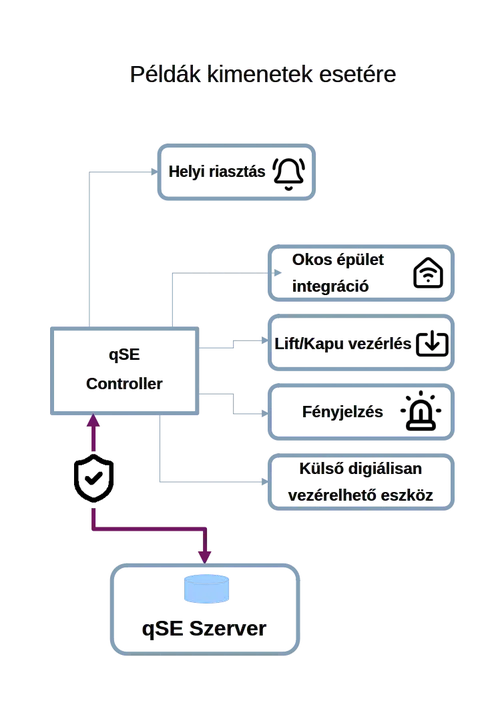 qSmartEntry kimeneti példák